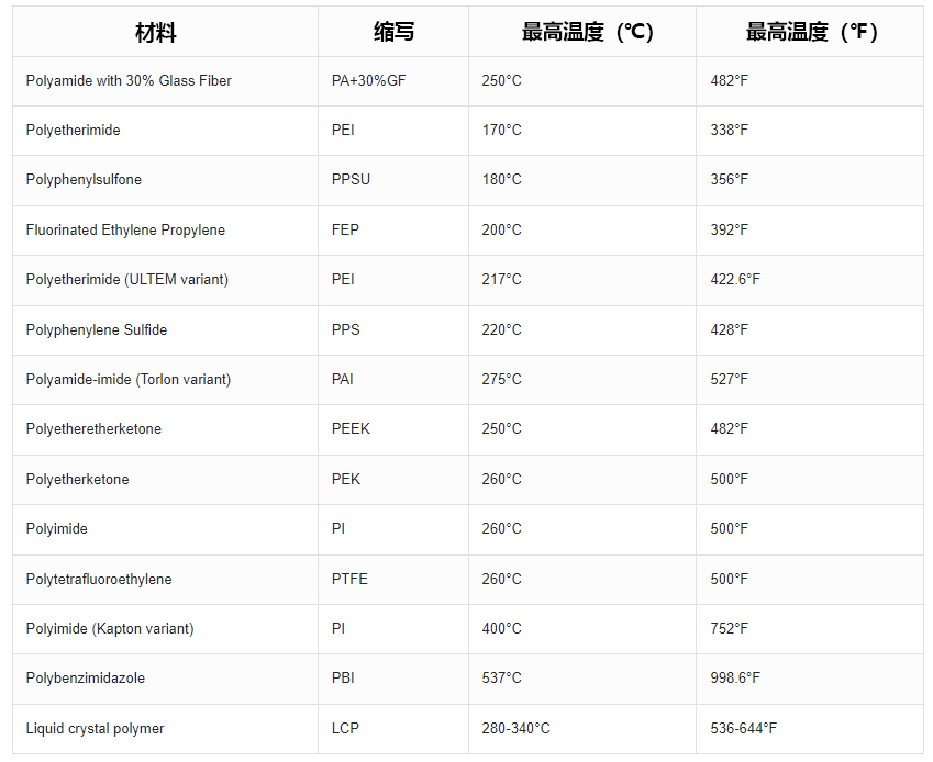 14種高溫特種塑料